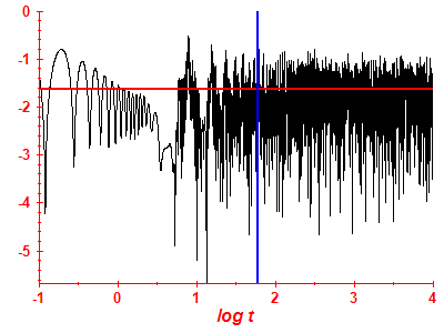 Survival probability log